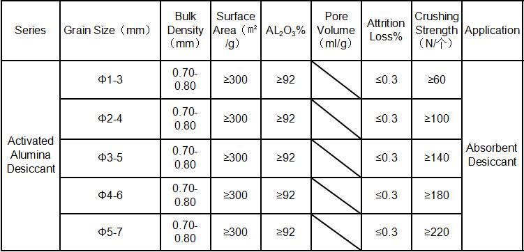 Activated Alumina for Drying in Air Separation