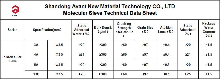 3A/4A/5A/13X Molecular Sieve for Moisture Removal