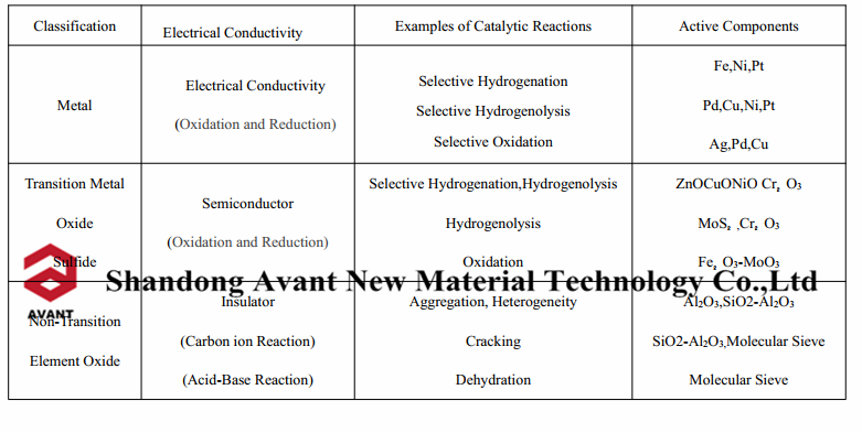 Classification of  Catalyst Active Components