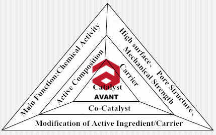 The Composition and Function of The Catalyst