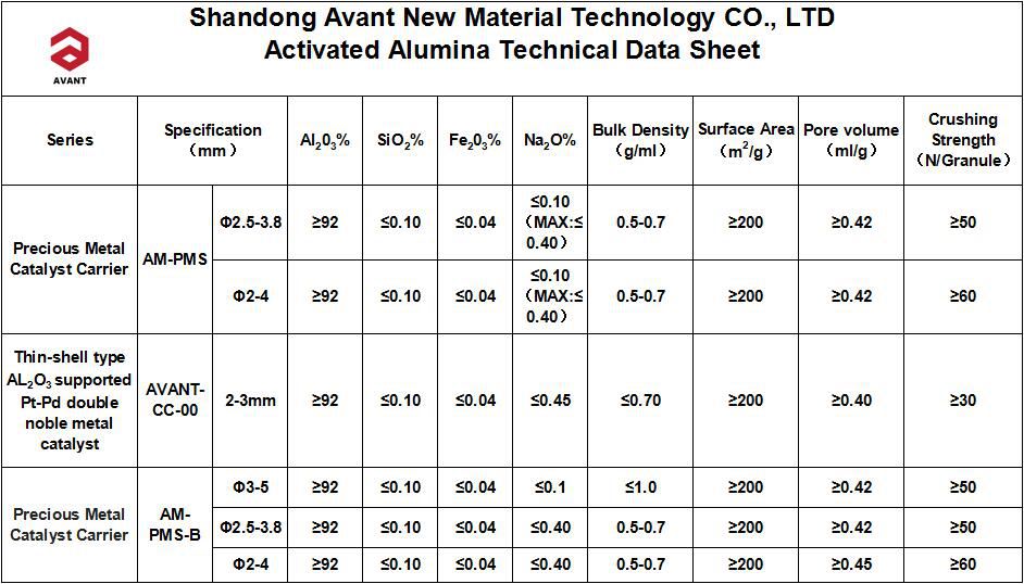 Activated Alumina Claus Catalyst for  Petroleum Refining