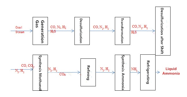 What is the production principle of synthetic ammonia?