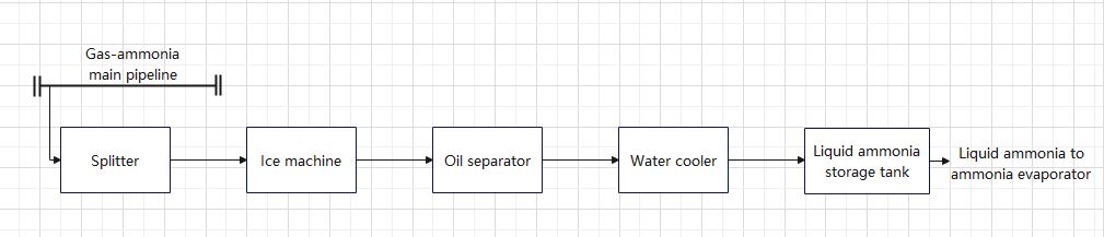 How does the freezing section of ammonia react?